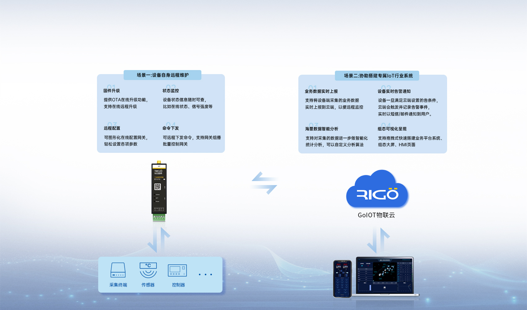 工業(yè)級(jí)數(shù)傳終端